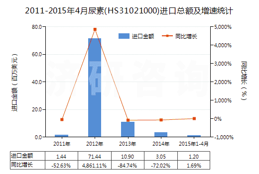 2011-2015年4月尿素(HS31021000)進(jìn)口總額及增速統(tǒng)計(jì) 2011-2015年4月尿素(HS31021000)進(jìn)口總額及增速統(tǒng)計(jì)